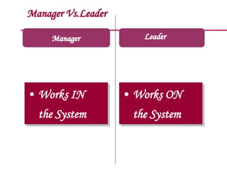 Manager Vs.Leader
Manager
• Works IN
the System
• Works ON
the System
Leader
 