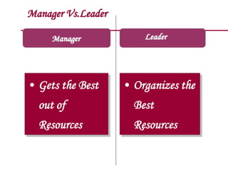 Manager Vs.Leader
Manager
• Gets the Best
out of
Resources
• Organizes the
Best
Resources
Leader
 