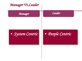 Manager Vs.Leader
Manager
• System Centric • People Centric
Leader
 