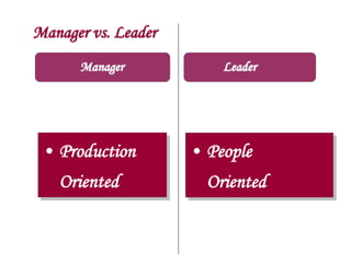 Manager vs. Leader
Manager
• Production
Oriented
• People
Oriented
Leader
 