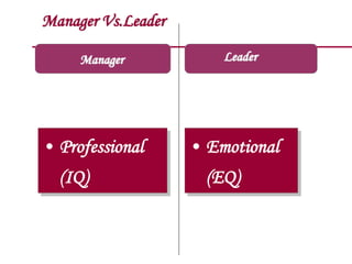 Manager Vs.Leader
Manager
• Professional
(IQ)
• Emotional
(EQ)
Leader
 