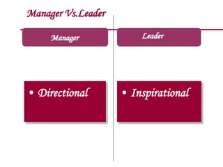 Manager Vs.Leader
Manager
• Directional • Inspirational
Leader
 