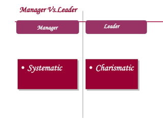 Manager Vs.Leader
Manager
• Systematic • Charismatic
Leader
 