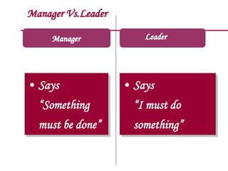 Manager Vs.Leader
Manager
• Says
“Something
must be done”
• Says
“I must do
something”
Leader
 