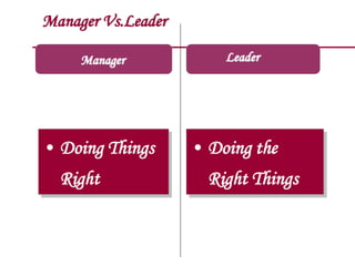 Manager Vs.Leader
Manager
• Doing Things
Right
• Doing the
Right Things
Leader
 