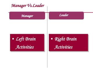 Manager Vs.Leader
Manager
• Left Brain
Activities
• Right Brain
Activities
Leader
 