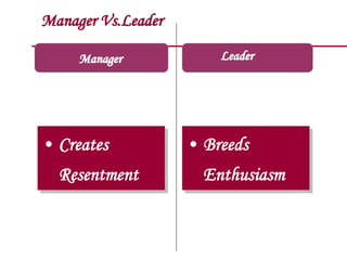 Manager Vs.Leader
Manager
• Creates
Resentment
• Breeds
Enthusiasm
Leader
 