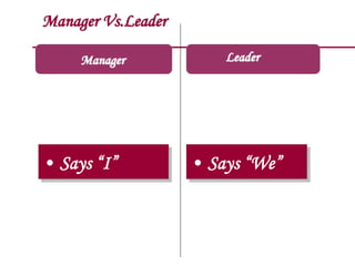 Manager Vs.Leader
Manager
• Says “I” • Says “We”
Leader
 