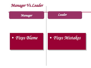 Manager Vs.Leader
Manager
• Fixes Blame • Fixes Mistakes
Leader
 