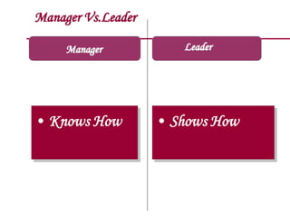 Manager Vs.Leader
Manager
• Knows How • Shows How
Leader
 