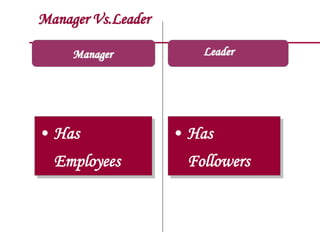 Manager Vs.Leader
Manager
• Has
Employees
• Has
Followers
Leader
 