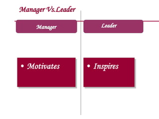 Manager Vs.Leader
Manager
• Motivates • Inspires
Leader
 