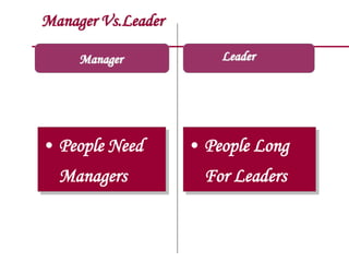 Manager Vs.Leader
Manager
• People Need
Managers
• People Long
For Leaders
Leader
 