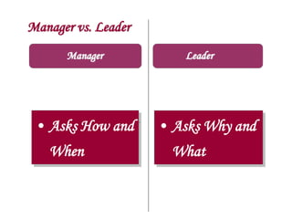 Manager vs. Leader
Manager
• Asks How and
When
• Asks Why and
What
Leader
 