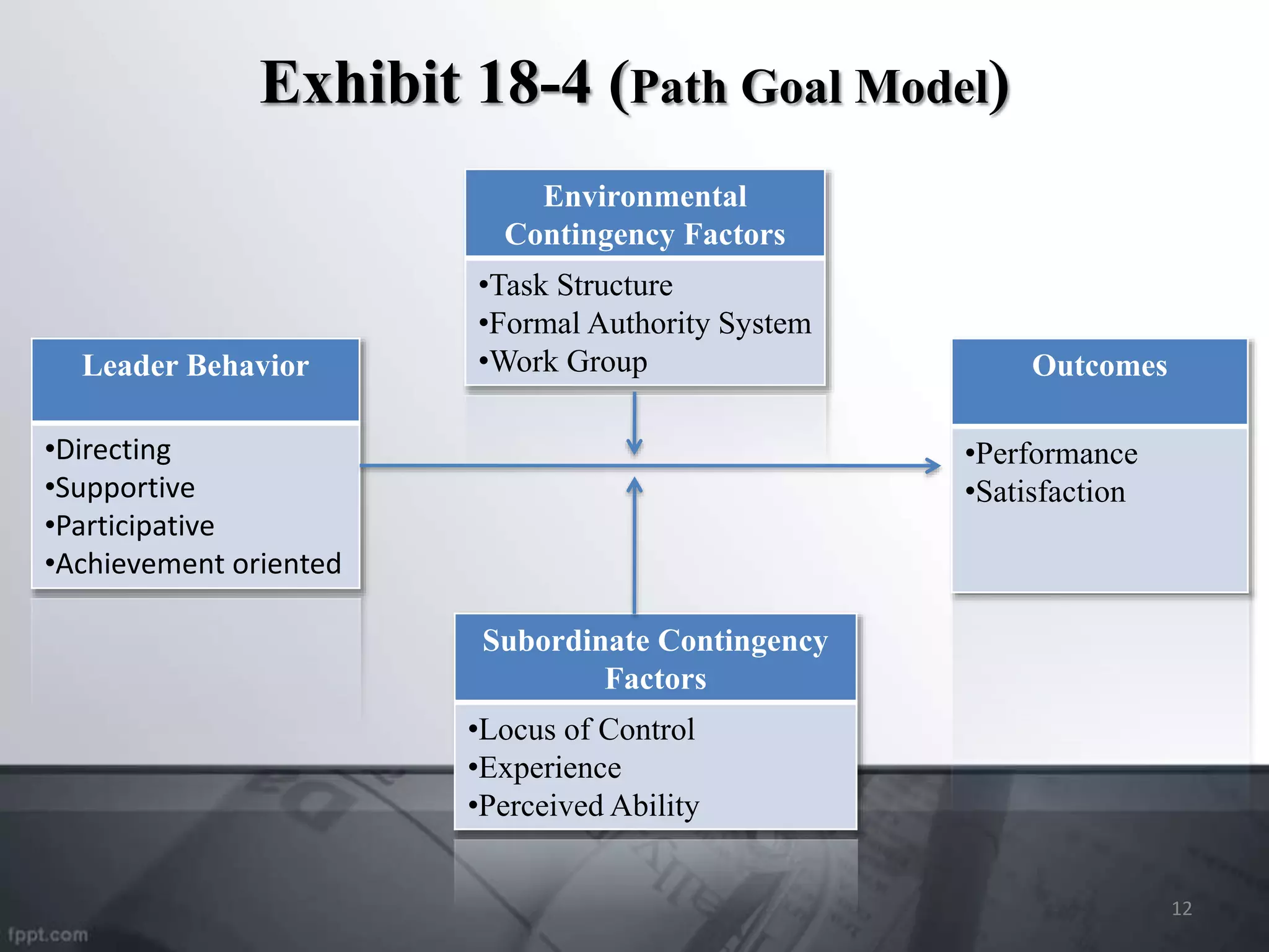 Exhibit 18-4 (Path Goal Model)
Leader Behavior
•Directing
•Supportive
•Participative
•Achievement oriented
Outcomes
•Performance
•Satisfaction
Environmental
Contingency Factors
•Task Structure
•Formal Authority System
•Work Group
Subordinate Contingency
Factors
•Locus of Control
•Experience
•Perceived Ability
12
 