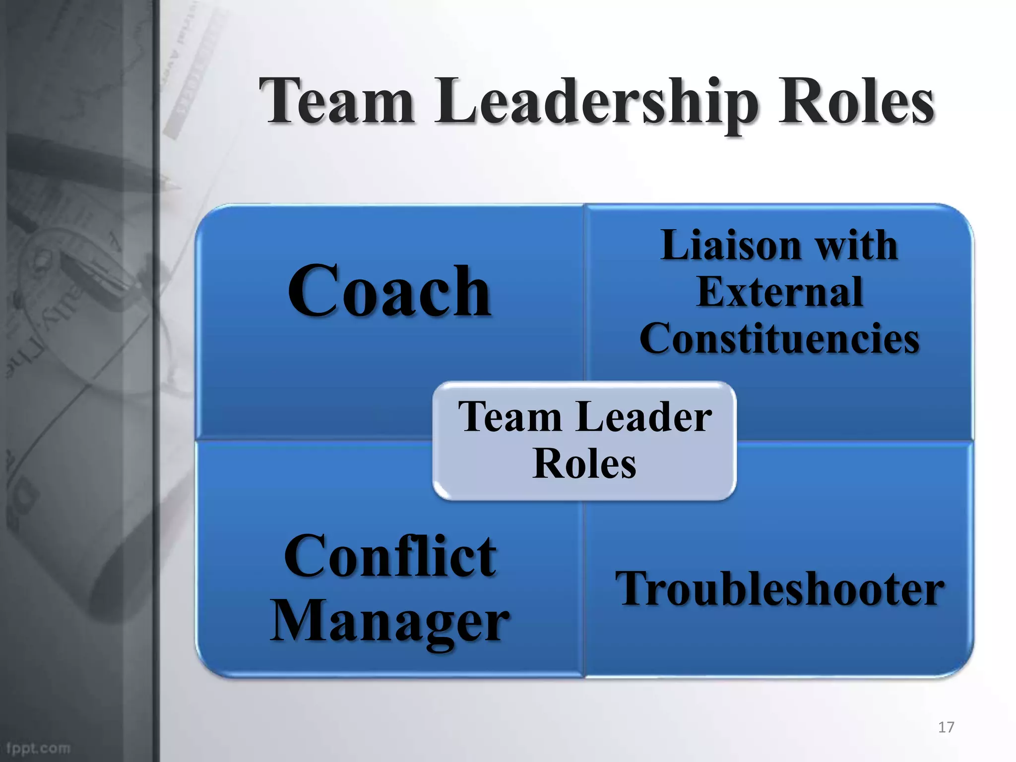 Team Leadership Roles
Coach
Liaison with
External
Constituencies
Conflict
Manager
Troubleshooter
Team Leader
Roles
17
 