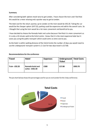 5
Summary
After considering both options travel wise to get London, I have chosen the train and I feel that
this would be a more relaxing and a quicker way to get to London.
The total cost for the return journey up to London on the train would be £92.20. Taking the car
would be the cheaper option (£47.52); parking could be expensive and add to the overall costs. So
I thought that using the train would be a lot more convenient and beneficial to you.
I have decided to choose the Ramada hotel and suites because I feel that it is more convenient as
it is only a 10 minute walk to the ExCel centre. I know that it is the most expensive hotel but it
saves you using the public transport which could come as extra cost to you.
As the hotel is within walking distance of the ExCel Centre the number of days you would need to
use the underground transport system is 2. Cost for two days travel is £17.80.
Recommendations for the conference
Travel Hotel Expenses Underground
Ticket
Total Costs
Train - £92.20 Ramada hotel and
suites - £501.50
£300 £17.80 £893.70
The pie chart belowshowsthe percentagescostfor youto visitLondonforthe 3 day conference.
10.3%
56.1%
33.6%
2.0%
Total Costs
Travel
Hotel
Expenses
Undergroud Ticket
 