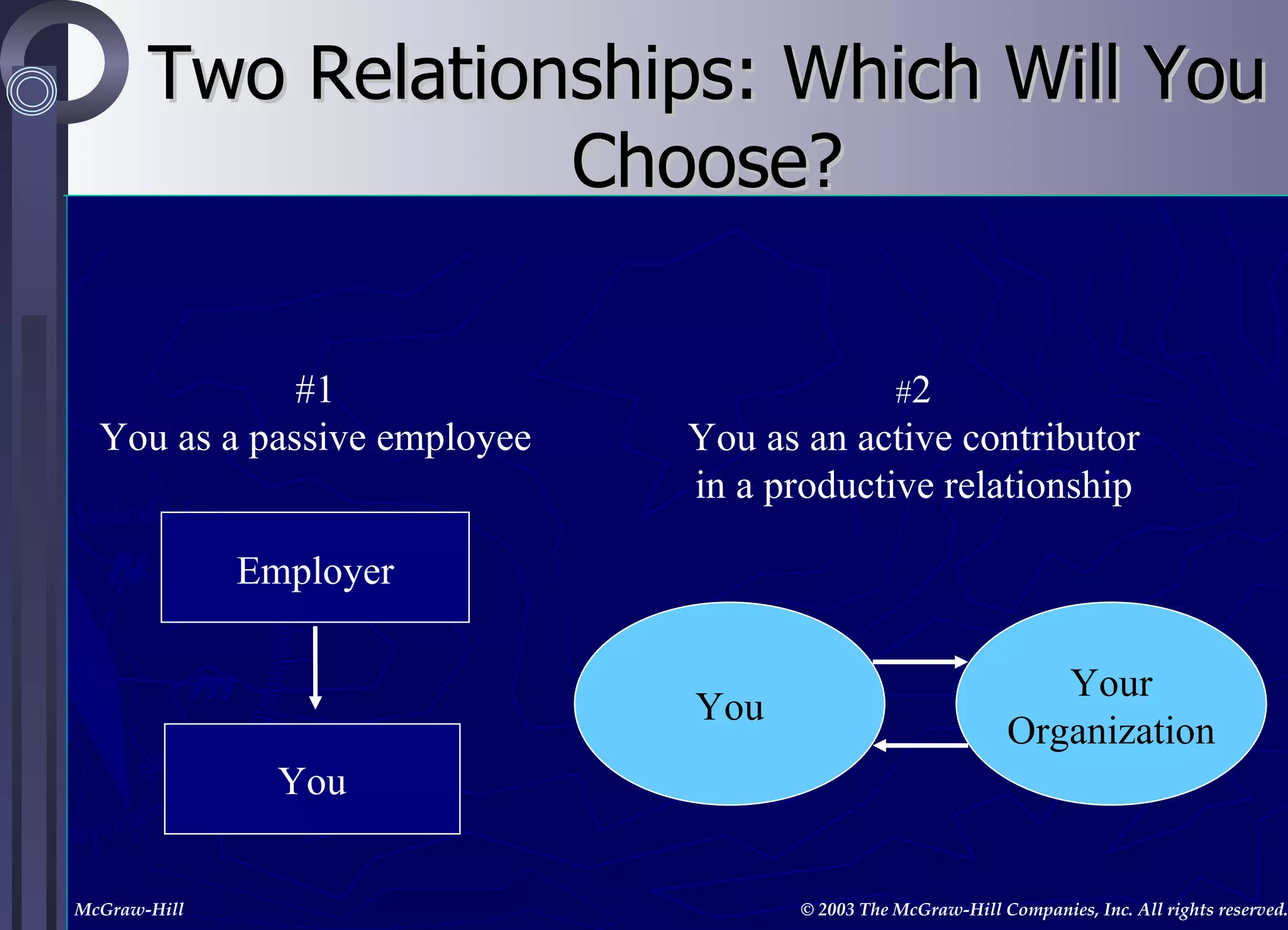 Two Relationships: Which Will You Choose? # 2 You as an active contributor in a productive relationship You Your Organization #1 You as a passive employee Employer You 