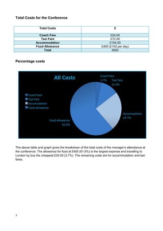 7
Total Costs for the Conference
Total Costs £
Coach Fare £24.00
Taxi Fare £72.00
Accommodation £154.00
Food Allowance £400 (£100 per day)
Total £650
Percentage costs
The above table and graph gives the breakdown of the total costs of the manager’s attendance at
the conference. The allowance for food at £400 (61.6%) is the largest expense and travelling to
London by bus the cheapest £24.00 (3.7%). The remaining costs are for accommodation and taxi
fares.
 
