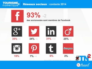 93% -2
des socionautes sont membres de Facebook
35% +8
15%
31% +12
6%
34% +6
7% +4
25% +6
3% -
Source SNCD – Social Media Attitude – édition 2013
Réseaux sociaux : contexte 2014
 