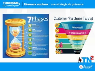 Réseaux sociaux : une stratégie de présence
 