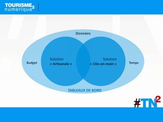 Solution
« Artisanale »
Solution
« Clés-en-main »
Données
TABLEAUX DE BORD
Budget Temps
 