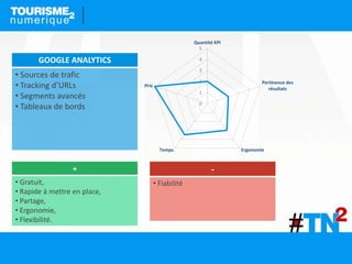 -
• Fiabilité
+
• Gratuit,
• Rapide à mettre en place,
• Partage,
• Ergonomie,
• Flexibilité.
GOOGLE ANALYTICS
• Sources de trafic
• Tracking d’URLs
• Segments avancés
• Tableaux de bords 0
1
2
3
4
5
Quantité KPI
Pertinence des
résultats
ErgonomieTemps
Prix
 