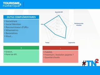 -
• Fiabilité,
• Freemium / évolution payante ?
• Quantité d’outils
+
• Gratuit,
• Panel de KPI.
OUTILS COMPLÉMENTAIRES
• Socialshare
• Social Mention
• Raccourcisseur d’URLs
• Wisemetrics
• Baromètres
• Klout…
0
1
2
3
4
5
Quantité KPI
Pertinence des
résultats
ErgonomieTemps
Prix
 