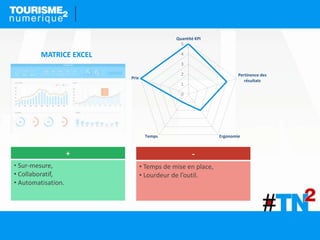 -
• Temps de mise en place,
• Lourdeur de l’outil.
+
• Sur-mesure,
• Collaboratif,
• Automatisation.
MATRICE EXCEL
0
1
2
3
4
5
Quantité KPI
Pertinence des
résultats
ErgonomieTemps
Prix
 