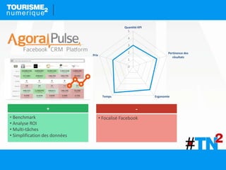 -
• Focalisé Facebook
+
• Benchmark
• Analyse ROI
• Multi-tâches
• Simplification des données
0
1
2
3
4
5
Quantité KPI
Pertinence des
résultats
ErgonomieTemps
Prix
 