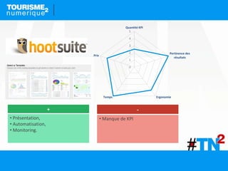 -
• Manque de KPI
+
• Présentation,
• Automatisation,
• Monitoring.
0
1
2
3
4
5
Quantité KPI
Pertinence des
résultats
ErgonomieTemps
Prix
 
