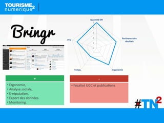 -
• Focalisé UGC et publications
+
• Ergonomie,
• Analyse sociale,
• E-réputation,
• Export des données.
• Monitoring.
0
1
2
3
4
5
Quantité KPI
Pertinence des
résultats
ErgonomieTemps
Prix
 