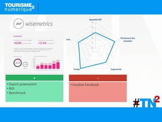 -
• Focalisé Facebook
+
• Export powerpoint
• ROI
• Benchmark
0
1
2
3
4
5
Quantité KPI
Pertinence des
résultats
ErgonomieTemps
Prix
 