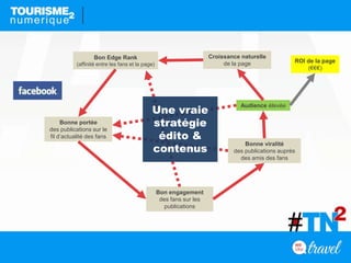 Bon Edge Rank
(affinité entre les fans et la page)
Bonne portée
des publications sur le
fil d’actualité des fans
Bonne viralité
des publications auprès
des amis des fans
Audience élevée
Croissance naturelle
de la page
Bon engagement
des fans sur les
publications
ROI de la page
(€€€)
Une vraie
stratégie
édito &
contenus
 