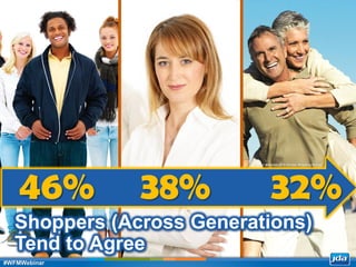 Copyright 2013 JDA Software Group, Inc. - CONFIDENTIAL
Source: Motorola 2012 Holiday Shopping Survey
Shoppers (Across Generations)
Tend to Agree
32%38%46%
#WFMWebinar
 