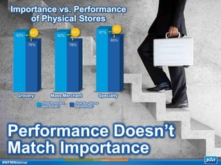 Copyright 2013 JDA Software Group, Inc. - CONFIDENTIAL
Performance Doesn’t
Match Importance
Importance vs. Performance
of Physical Stores
Grocery Mass Merchant Specialty
92% 92%
97%
78% 78%
85%
How Important
Are stores?
How Are Stores
Performing?
Source:SupplyChainInsights2013
14% 14%
12%
#WFMWebinar
 