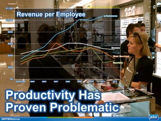 Copyright 2013 JDA Software Group, Inc. - CONFIDENTIAL
$0
$200
$400
$600
$800
$1,000
$1,200
2000-2004 2005 2006 2007 2008 2009 2010 2011 2012
Productivity Has
Proven Problematic
e-Commerce
Grocery
Mass Merchant
Specialty
Revenue per Employee
#WFMWebinar
Source: Supply Chain Insights 2013
 