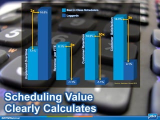 Copyright 2013 JDA Software Group, Inc. - CONFIDENTIAL
Scheduling Value
Clearly Calculates
UnplannedOvertime
RevenueperFTE
CustomerRetention
CustomerSatisfaction
Best in Class Schedulers
Laggards
7.1%
16.0%
8.1%
-1.1% -1.1%
10.5%
14.3%
4.1%
Source: Aberdeen Group 2012
2x
8x
10x
3x
#WFMWebinar
 