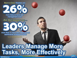 Copyright 2013 JDA Software Group, Inc. - CONFIDENTIAL
Leaders Manage More
Tasks, More Effectively
26%more likely to have task
management tools
Best-in-Class Retailers are
Source: Aberdeen Group 2012
30%
And their managers are…
more likely to have task management
dashboards available to them
#WFMWebinar
 
