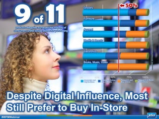 Copyright 2013 JDA Software Group, Inc. - CONFIDENTIAL
Despite Digital Influence, Most
Still Prefer to Buy In-Store
Source:PwC,2012GlobalMultichannelConsumerSurvey
0% 25% 50% 75% 100%
Furniture
Grocery
Apparel
Health & Beauty
Electronics
Books, Music, Video
Research and
Buy in Store
Research Online,
Buy in Store
Research and
Buy Online
Research in Store,
Buy Online
9of 11product categories surveyed the majority of
consumers prefer to use stores for purchasing
50%
#WFMWebinar
 