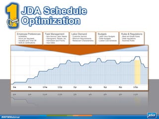 Copyright 2013 JDA Software Group, Inc. - CONFIDENTIAL
JDA Schedule
Optimization
Employee Preferences
- Availability
- Hours per day/week
- Vacation and Time Off
- Skills & Certifications
Task Management
- Non-Service Labor Needs
- Planograms, Resets, etc..
- Permission and Priority
- Due Dates
Labor Demand
- Customer Service
- Minimum Requirements
- Restaurant Characteristics
Budgets
- Labor Hour Budgets
- Dollar Budgets
- Lowest Cost Schedule
Rules & Regulations
- Meal and Break Rules
- State regulations
- Business Rules
1
#WFMWebinar
 