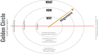 Que produit-on ?
Quel est notre ressenti ?
Quel apprentissage ?
Comment y arrive-t-on ?
Qu’y fait-on ?
Comment s’y prend-on ?
Pourquoi les réunions ?
Pourquoi cette réunion ?
Consistency
Discipline
Clarity
Alignm
ent
InspiredbySimonSinek-TheGoldenCircle
https://youtu.be/l5Tw0PGcyN0
STARTWITHWHY!
 