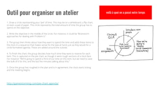 1. Draw a circle representing your “pie” of time. This may be on a whiteboard, a flip chart,
or even a pad of paper. This circle represents the total amount of time the group has to
spend on the objective.
2. Write the objective in the middle of the circle. For instance, it could be “Brainstorm
approaches for dealing with Problem X.”
3. The group then thinks about how they want to spend the time and adds these items to
the clock in a sequence that makes sense for the task at hand, just as they would for a
circle-formatted agenda. These are added around the outside.
4. To finish the chart, the group decides how much time they want to reserve for each
item. This is captured on the pie chart, as though it were rough sections of a clock face.
For instance: “We’re going to spend a third of our time on this item, but we need to save
the bulk of it for this, and the last five minutes talking about this.”
5. Once the group has roughed in the plan and is in agreement, the clock starts ticking
and the meeting begins.
http://gamestorming.com/pie-chart-agenda/
voilà à quoi on a passé notre temps
 