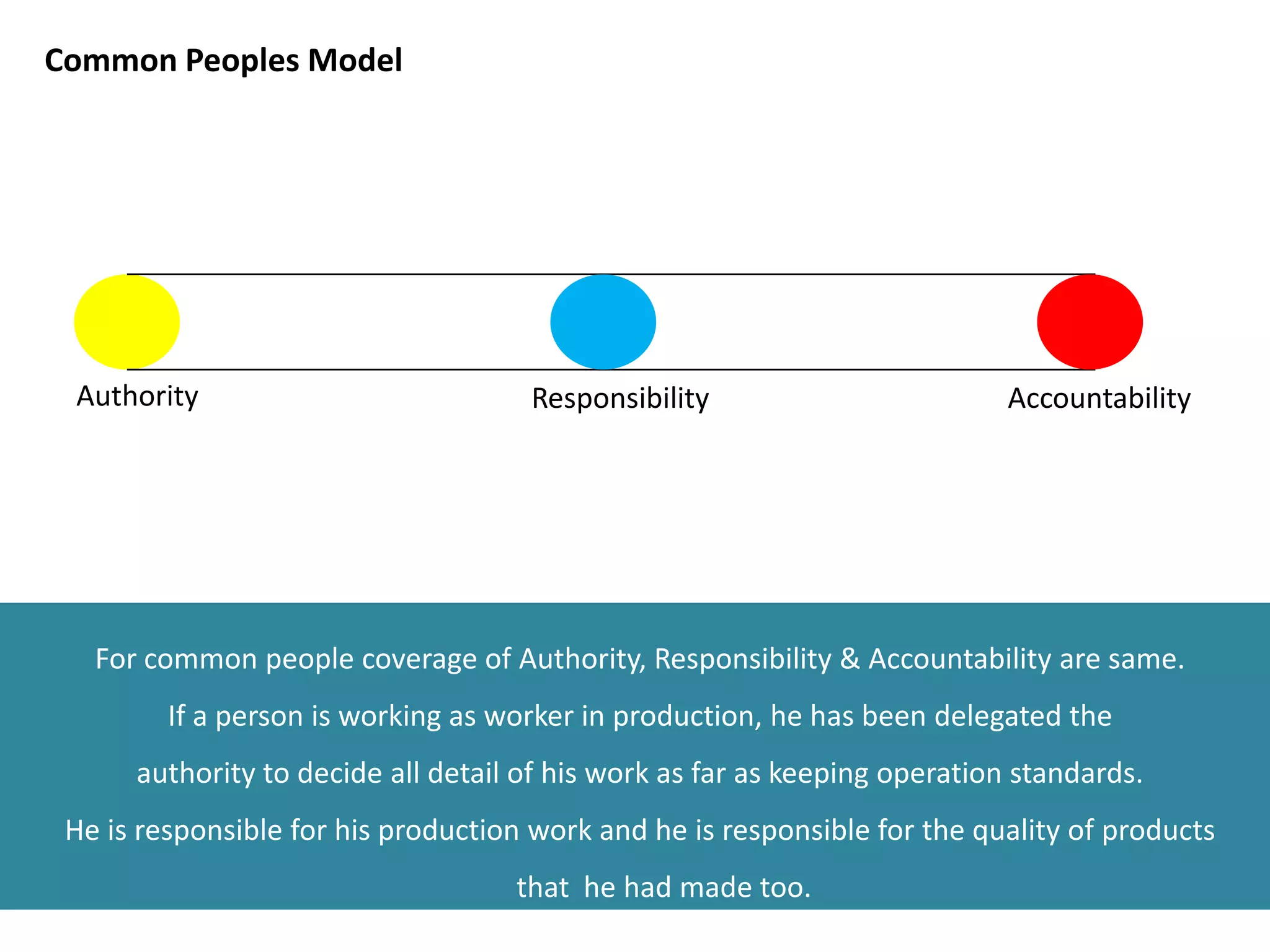 Common Peoples Model




 Authority                           Responsibility                         Accountability




   For common people coverage of Authority, Responsibility & Accountability are same.
         If a person is working as worker in production, he has been delegated the
      authority to decide all detail of his work as far as keeping operation standards.
 He is responsible for his production work and he is responsible for the quality of products
                                    that he had made too.
 