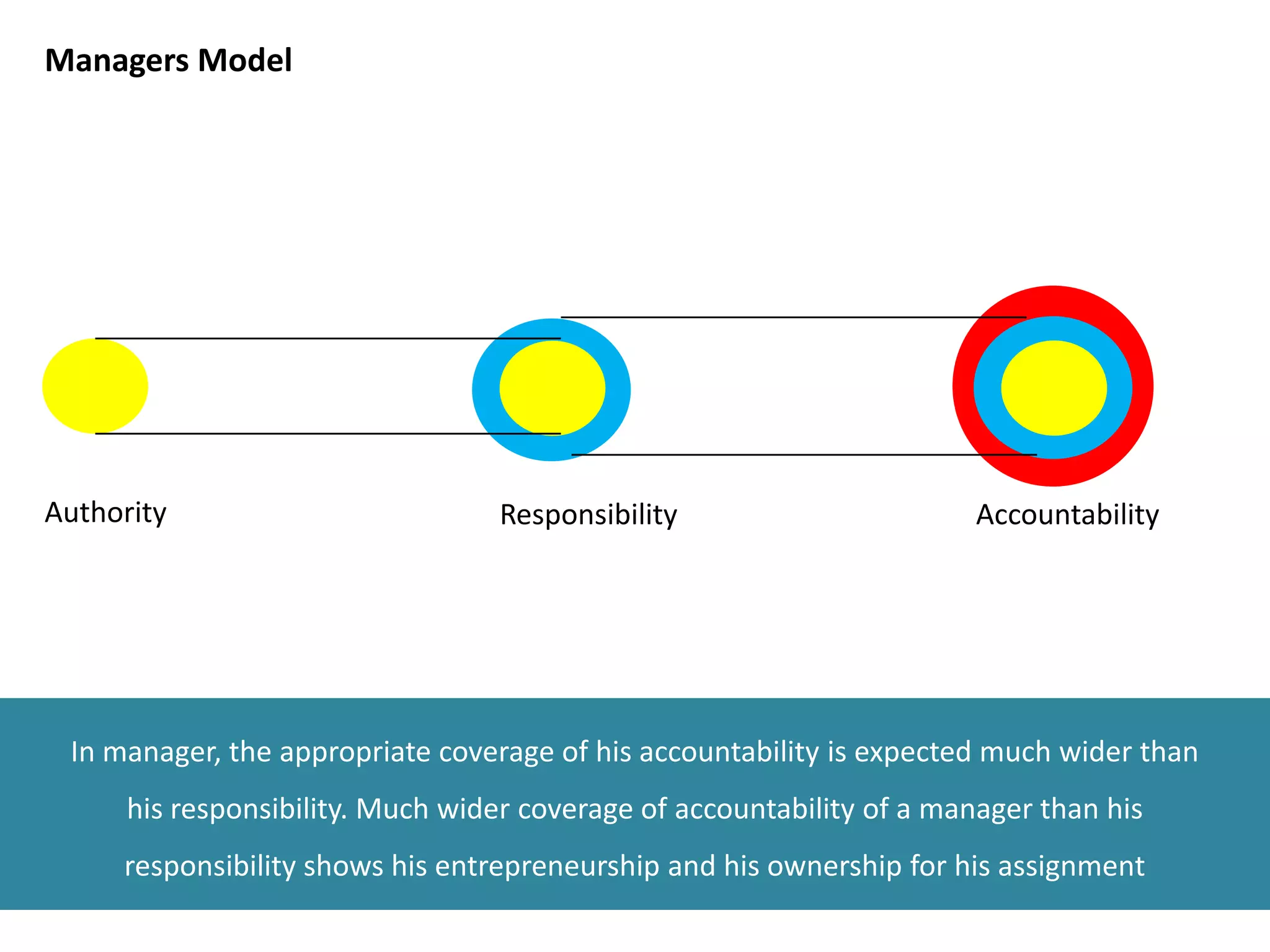 Managers Model




Authority                         Responsibility                        Accountability




 In manager, the appropriate coverage of his accountability is expected much wider than
      his responsibility. Much wider coverage of accountability of a manager than his
     responsibility shows his entrepreneurship and his ownership for his assignment
 