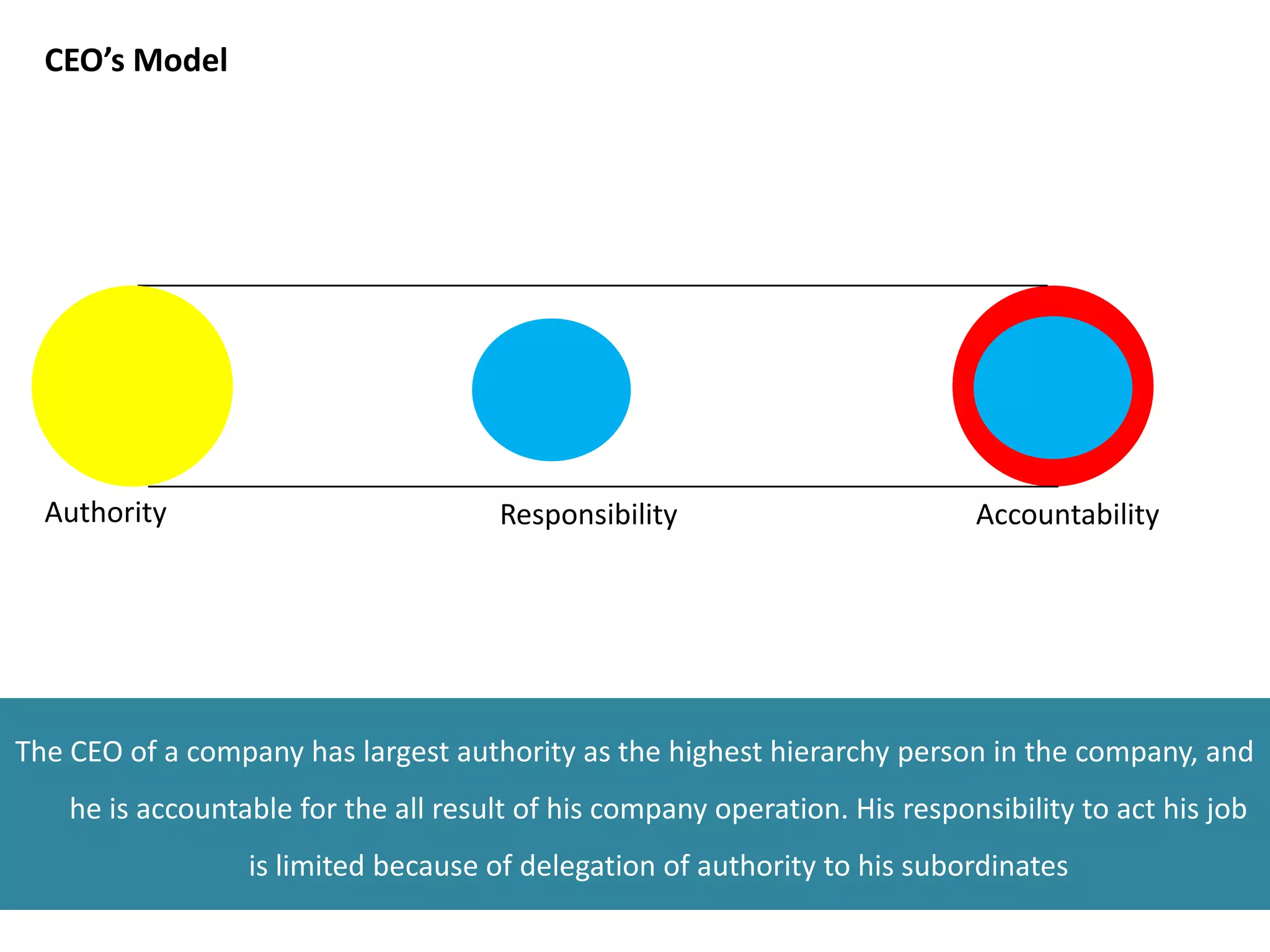 CEO’s Model




  Authority                            Responsibility                        Accountability




The CEO of a company has largest authority as the highest hierarchy person in the company, and
    he is accountable for the all result of his company operation. His responsibility to act his job
                  is limited because of delegation of authority to his subordinates
 