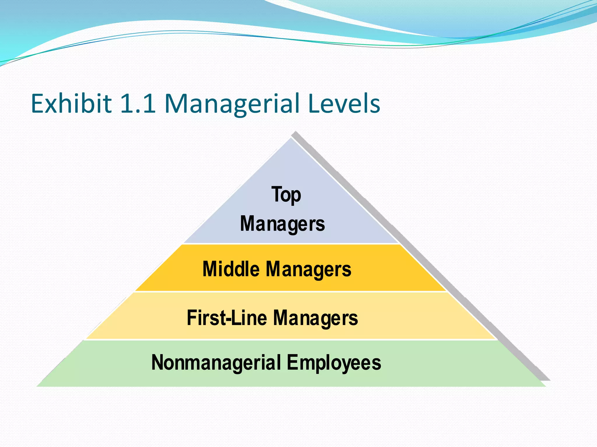 Exhibit 1.1 Managerial Levels
Top
Managers
Middle Managers
First-Line Managers
Nonmanagerial Employees
 