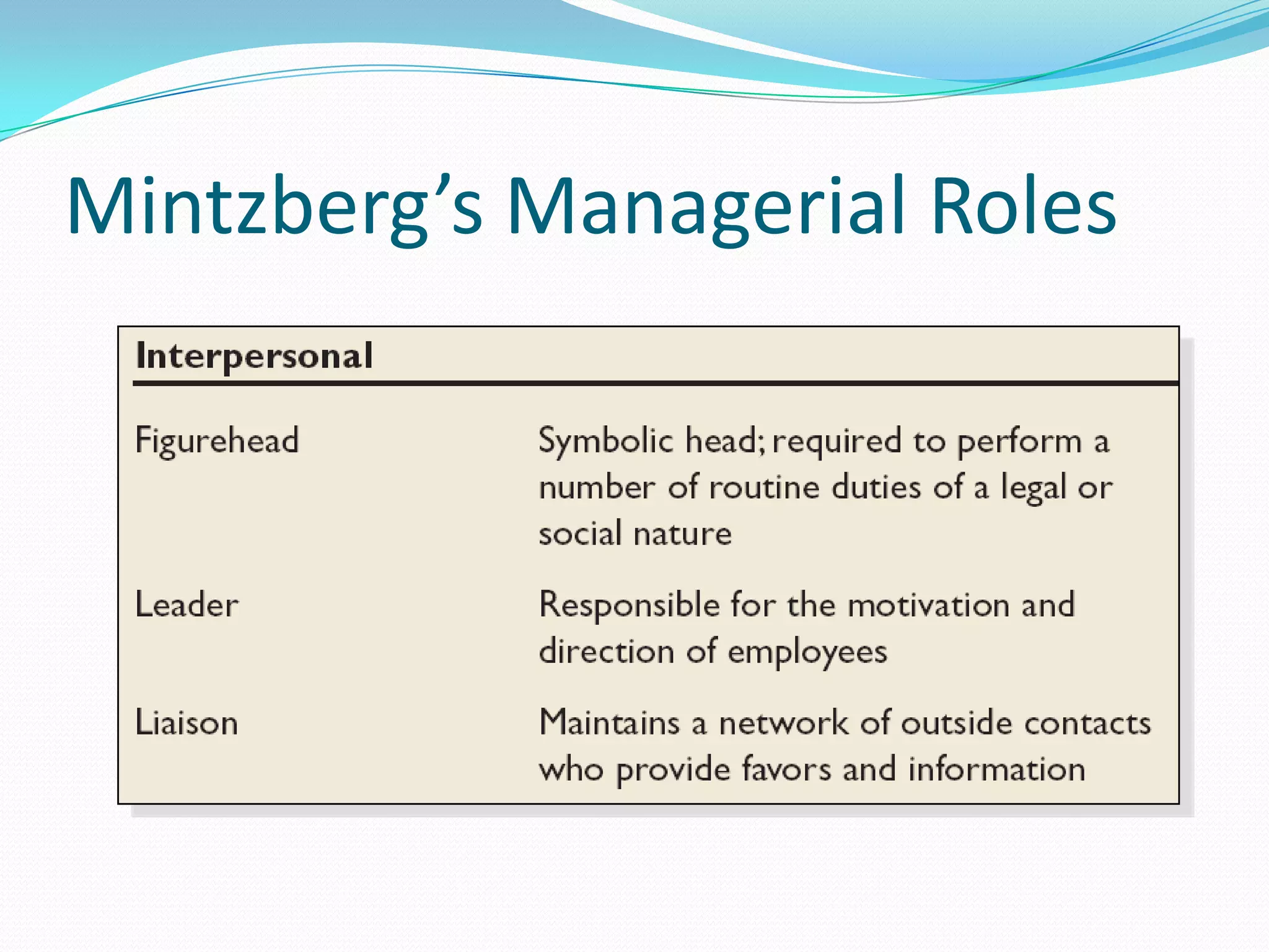 Mintzberg’s Managerial Roles
 