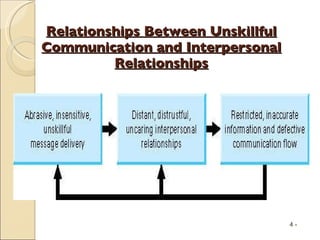Relationships Between Unskillful Communication and Interpersonal Relationships 4 - 