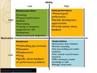 Misdirected effort Coaching Frequent performance feedback Goal setting Training or temporary assignment for skill development Restructured job assignment  Solid performance  Reward good performance  Identify development opportunities Provide honest, direct feedback  Deadwood Withholding pay increases Demotion Outplacement  Firing Specific, direct feedback on performance problems Underutilizes Give honest, direct feedback Provide counseling  Use team building and conflict resolution Link rewards to performance outcomes Offer training for needed knowledge or skills Manager stress levels  Low High  Motivation Ability Low High  Improving Performance 